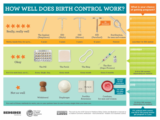 Bedsider Birth Control Chart